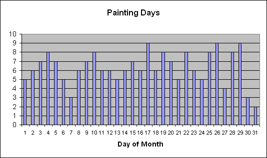 Painting by days of month in 2004