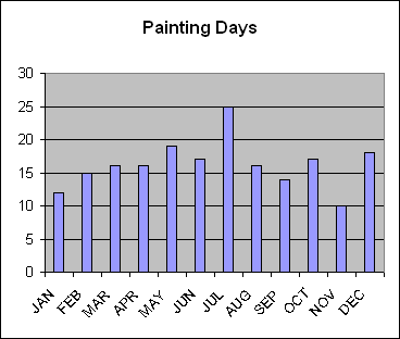 Painting days per month in 2004