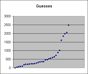 Guess chart